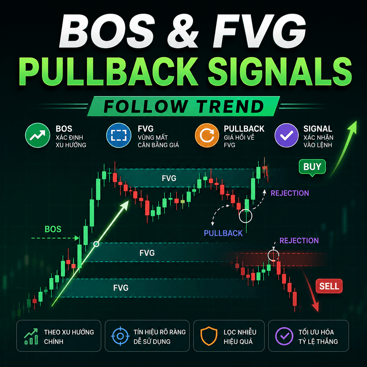 BOS & FVG Pullback Signals Follow Trend